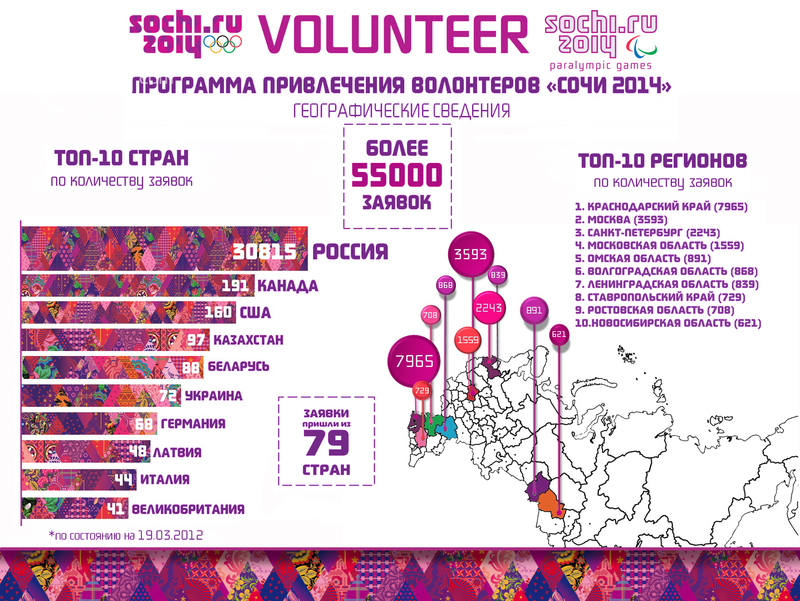 Сколько добровольцев сегодня. Количество волонтеров. Волонтеры Сочи 2014.