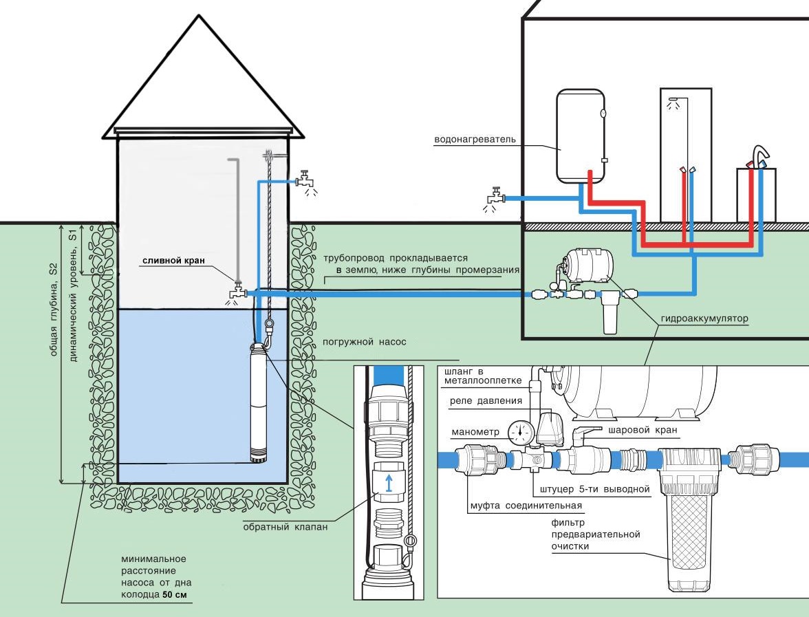 схема водоснабжения с глубинным насосом